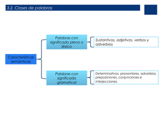 3.2. Clases de palabras

Palabras con
significado pleno o
léxico

Sustantivos, adjetivos, verbos y
adverbios

Características
semánticas
Palabras con
significado
gramatical

Determinativos, pronombres, adverbios,
preposiciones, conjunciones e
interjecciones.

 