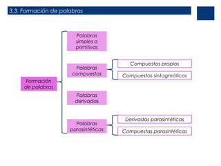 3.3. Formación de palabras

Palabras
simples o
primitivas

Palabras
compuestas
Formación
de palabras

Compuestos propios
Compuestos sintagmáticos

Palabras
derivadas

Palabras
parasintéticas

Derivadas parasintéticas
Compuestas parasintéticas

 