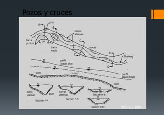 Pozos y cruces
HEC-20, 1991.
 