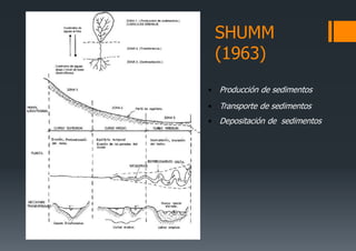 SHUMM
(1963)
• Producción de sedimentos
• Transporte de sedimentos
• Depositación de sedimentos
 
