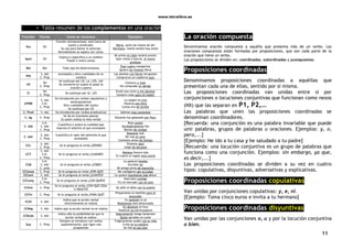 www.letralibre.es
11
> Tabla-resumen de los complementos en una oración
La oración compuesta
Denominamos oración compuesta a aquélla que presenta más de un verbo. Las
oraciones compuestas están formadas por proposiciones, que son cada parte de la
oración que tiene un verbo.
Las proposiciones se dividen en: coordinadas, subordinadas y yuxtapuestas.
Proposiciones coordinadas
Denominamos proposiciones coordinadas a aquéllas que
presentan cada una de ellas, sentido por sí misma.
Las proposiciones coordinadas van unidas entre sí por
conjunciones o locuciones conjuntivas que funcionan como nexos
(NX) que las separan en P1, P2,…
Las palabras que unen las proposiciones coordinadas se
denominan coordinadores.
[Recuerda: una conjunción es una palabra invariable que puede
unir palabras, grupos de palabras u oraciones. Ejemplos: y, o,
pero,...]
[Ejemplo: He ido a tu casa y he saludado a tu padre]
[Recuerda: una locución conjuntiva es un grupo de palabras que
funciona como una conjunción. Ejemplos: sin embargo, ya que,
es decir,...]
Las proposiciones coordinadas se dividen a su vez en cuatro
tipos: copulativas, disyuntivas, adversativas y explicativas.
Proposiciones coordinadas copulativas
Van unidas por conjunciones copulativas: y, e, ni.
[Ejemplo: Toma cinco euros e invita a tu hermano]
Proposiciones coordinadas disyuntivas
Van unidas por las conjunciones o, u y por la locución conjuntiva
o bien.
Función Forma Cómo se reconoce Ejemplos
Voc SN
Función extraoracional, está fuera de
sujeto y predicado.
Se usa para llamar la atención
Normalmente se separa con coma.
María, quita las manos de ahí
Hermano, mamá vendrá hoy antes
Apos SN
Explica o especifica a un nombre
Puede ir entre comas
Mi primo el rubio vendrá pronto
Ayer vimos a García, el nuevo
profesor
Det Det Todo tipo de determinantes
Esas cuatro margaritas
Quiero los mismos libros
Ady
S. Adj
C. Prep
Acompaña y dice cualidades de un
nombre
Las plantas con flores me gustan
Compraron un cuaderno azul
CD
SN
C. Prep
Se sustituye por LO, LA, LOS, LAS
Se convierte en sujeto al pasar la
oración a pasiva
Conozco a Juan
He comprado un abrigo
CI
SN
C. Prep
Se sustituye por LE, LES
Envié una carta a mis abuelos
Compré rosas para mi madre
ATRIB
S. Adj
S.N.
C. Prep
Va introducido por verbos copulativos y
semicopulativos
Dice cualidades del sujeto
Se sustituye por LO
La sangre es roja
Parecía una fiera
Carlos era de Sevilla
C. Pred S. Adj Va introducido por verbos predicativos Salimos muy contentos
C. Ag C. Prep
Se da en oraciones pasivas
Es quien realiza la idea verbal
Eduardo fue golpeado por Paco
C. Adj
S.N.
S. Adv
C. Prep
Cuantifica o aclara la cualidad que
expresa el adjetivo al que acompaña
Rojo pasión
Verdaderamente feo
Bonito de verdad
C. Adv
S. Adv
C. Prep
Cuantifica el valor del adverbio al que
acompaña
Bastante mal
De mal en peor
Comimos antes de tiempo
CCL
S. Adv
C. Prep
Se le pregunta al verbo ¿DÓNDE?
Estamos aquí
Llegó de Alicante
CCT
S. Adv
S.N.
C. Prep
Se le pregunta al verbo ¿CUÁNDO?
Mañana lloverá más
Te traeré el regalo esta noche
CCM
S.N.
S. Adv
C. prep
Se le pregunta al verbo ¿CÓMO?
Lo pasaron bomba
Escribió así
Mi amigo pinta de maravilla
CCCausa C. Prep Se le pregunta al verbo ¿POR QUÉ? Me castigaron por su culpa
CCCant S. Adv Se le pregunta al verbo ¿CUÁNTO? Le quiere muchísimo más ahora
CCComp
S.N.
C. Prep
Se le pregunta al verbo ¿CON QUIÉN?
Está bien contigo
Fui al mercado con mi loro
CCInst C. Prep
Se le pregunta al verbo ¿CON QUÉ COSA
U OBJETO?
Se pilló el dedo con la puerta
CCFin C. Prep Se le pregunta al verbo ¿PARA QUÉ?
Preparamos la mochila para la
excursión
CCAf S. Adv
Indica que la acción verbal
efectivamente se realiza
Yo también lo sé
Realmente está destrozada
CCNeg S. Adv Indica que la acción verbal no se realiza
En absoluto lo hice
Vosotros no participasteis
CCDuda S. Adv
Indica sólo la posibilidad de que la
acción verbal se realice
Seguramente venga tamprano
Quizá apruebe en junio
Sup C. Prep
Siempre se introduce con verbos
suplementarios, que rigen una
preposición
Trágicamente acabó con su vida
Creía en su palabra
Se fijó en sus ojos
 