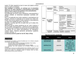 www.letralibre.es
8
sujeto. El verbo copulativo es por lo tanto una cópula o enlace
entre el sujeto y el atributo.
Para averiguar el atributo, se sustituye por el pronombre
átono LO. Un verbo copulativo o semicopulativo nunca podrá
llevar CD, por lo que en ese sentido no nos confundiremos.
[Ejemplo: Él es mi hermanoÉl lo es]
Los predicados que llevan verbos copulativos o semicopulativos y
además atributo, se denominan predicados nominales (SV-
PredN).
Pero si un predicado lleva verbo copulativo o semicopulativo sin
atributo, entonces el predicado no es nominal sino verbal (SV-
PredV). Esto ocurre cuando el verbo copulativo o semicopulativo
no indica una cualidad del sujeto, sino acción.
[Ejemplo: Yo estoy aquíNo se puede decir yo lo estoy sino,
¿dónde estoy?]
[Recuerda que los verbos copulativos son ser, estar y parecer y
que los verbos semicopulativos, a diferencia de los copulativos,
no permiten que el atributo se sustituya por el pronombre átono
LO. Algunos de los verbos semicopulativos son apellidarse,
creerse, existir, llamarse, parecerse, permanecer, quedarse,
resultar, sentirse,...]
La estructura del Atr puede ser de SN, SAdj o CPrep.
La oración
Un enunciado es una palabra o conjunto de palabras que, en un contexto y situación
determinados, tiene pleno sentido.
Si no tiene verbo, se denomina enunciado no oracional o frase nominal.
[Ejemplos: Buenas tardes. Muchas gracias]
Si tiene verbo, entonces se llama enunciado oracional u oración.
[Ejemplos: Ella tiene problemas con su hermano. Prefiero las otras
manzanas]
La oración por lo tanto es una unidad gramatical (que no debemos confundir con los
términos frase o enunciado). Generalmente tiene una estructura bimembre, es decir,
consta de un sujeto y un predicado, aunque en ocasiones carece de sujeto,
denominándose entonces oración impersonal.
Oración
según...
COMPONENTES
ESENCIALES
por el
sujeto
Personal
Impersonal
por el
predicado
Atributiva o copulativa
Predicativa
Activa
Pasiva
EST. EXTERNA
(NÚMERO DE
VERBOS)
simple
compuesta
por coordinación
Las proposiciones
tienen idéntico
valor y función:
unidas por un
nexo.
Copulativa
Disyuntiva
Adversativa
Explicativa
por subordinación
Una proposición
(subordinada)
depende de otra
(principal).
Sustantiva
Adjetiva
Adverbial
Otras: concesivas,
finales,
comparativas,...
por yuxtaposición
Las proposiciones se relacionan sin nexo
o enlace
ACTITUD DEL
HABLANTE
Enunciativa – Interrogativa – Exclamativa - Imperativa
o exhortativa - Dubitativa – Desiderativa
Tipos de oraciones coordinadas:
Clase Indican Nexos
COPULATIVAS adición y (e), ni, que
DISYUNTIVAS opción o (u)
ADVERSATIVAS oposición
más, pero, sin
embargo, antes
bien, aunque, por
el contrario, no
obstante
EXPLICATIVAS aclaración
esto es, es decir, o
sea
 