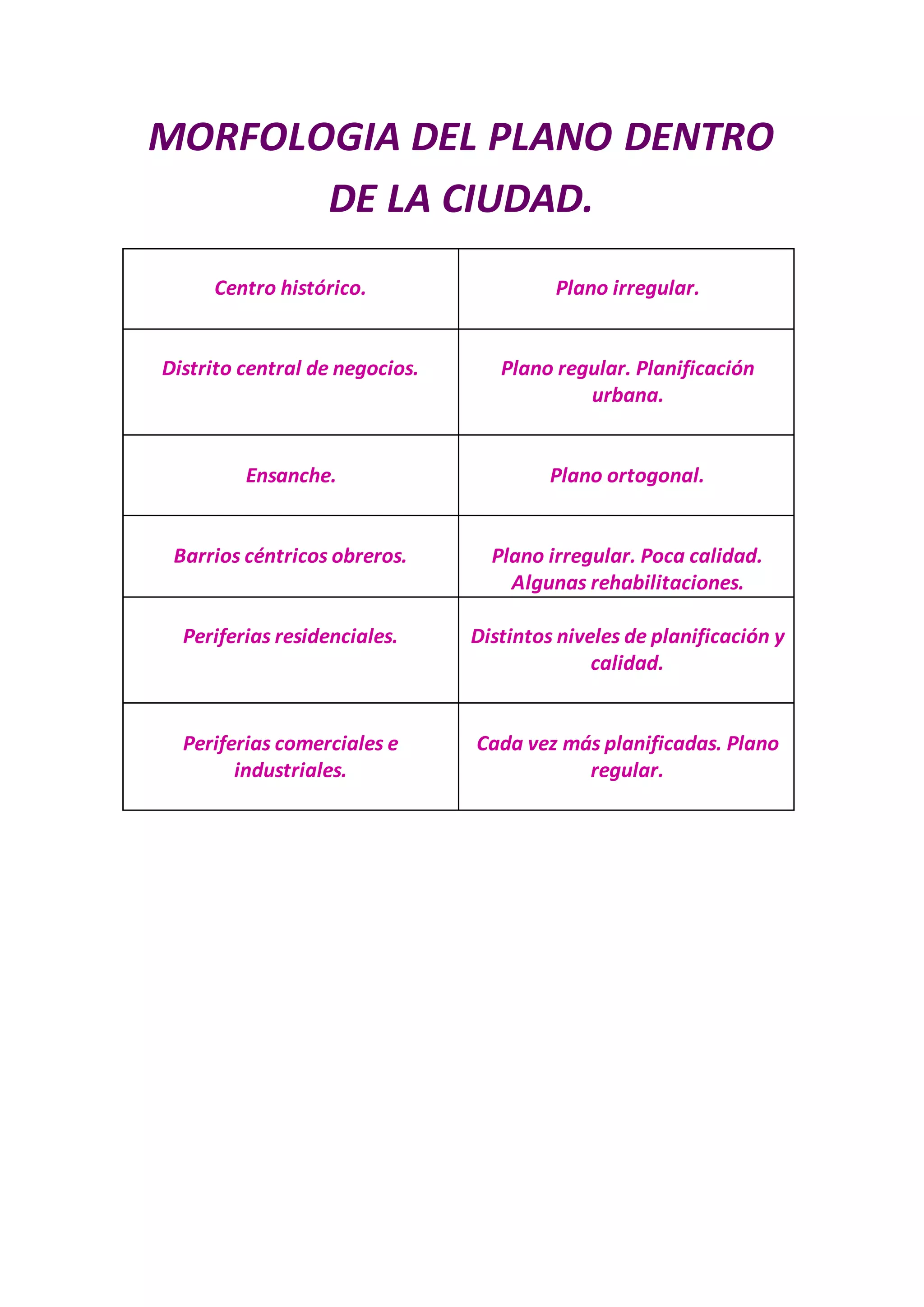 MORFOLOGIA DEL PLANO DENTRO
DE LA CIUDAD.
Centro histórico. Plano irregular.
Distrito central de negocios. Plano regular. Planificación
urbana.
Ensanche. Plano ortogonal.
Barrios céntricos obreros. Plano irregular. Poca calidad.
Algunas rehabilitaciones.
Periferias residenciales. Distintos niveles de planificación y
calidad.
Periferias comerciales e
industriales.
Cada vez más planificadas. Plano
regular.