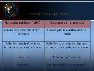 9
Horizontes genéticos (ABC) Horizontes de diagnóstico
Usados para describir el perfil
del suelo
Usados para la clasificación del
suelo
Definidos principalmente en
términos de génesis del suelo
Definidos solamente en términos
de propiedades medibles del suelo
Subjetivo Definido rigurosamente
Cómodo Requiere análisis de laboratorio
HORIZONTES GENÉTICOS
 