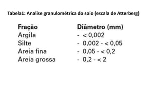 Tabela1: Analise granulométrica do solo (escala de Atterberg)
 