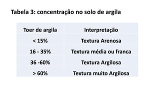 Toer de argila Interpretação
< 15% Textura Arenosa
16 - 35% Textura média ou franca
36 -60% Textura Argilosa
> 60% Textura muito Argilosa
Tabela 3: concentração no solo de argila
 