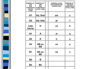 NOMENCLAT
URA
DOS
HORIZONTES
ANTIGA
(1962)
NOMENCLAT
URA
DOS
HORIZONTES
ATUAL (1988)
NOMENCLATURA
DOS SUBSCRITOS
ANTIGA (1962)
NOMENCLAT
URA DOS
SUBSCRITOS
ATUAL (1988)
O1 Oo, Ood cm c
O2 Od, Odo pl f
(não
havia)
H ca k
A1 A si q
A2 E ir s
A3 AB ou
EB
cs y
B1 BA ou
BE
sa z
B2 B
B3 BC
 
