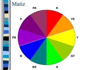 Matiz
R
YR
Y
GY
GBG
B
PB
P
PR
 