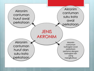 JENIS
AKRONIM
Akronim
cantuman
huruf awal
perkataan
Akronim
cantuman
huruf dan
suku kata
perkataan
Akronim
cantuman
suku kata
awal
perkataan
Akronim
cantuman
bahagian awal
perkataan
pertama dengan
bahagian lain
yang
mengikutinya
 