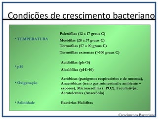 Condições de crescimento bacteriano
Crescimento Bacteriano
• TEMPERATURA
Psicrófilas (12 a 17 graus C)
Mesófilas (28 a 37 graus C)
Termófilas (57 a 90 graus C)
Termófilas extremas (>100 graus C)
• pH
Acidófilas (ph<5)
Alcalófilas (pH>10)
• Oxigenação
Aeróbicas (patógenos respiratórios e de mucosa),
Anaeróbicas (trato gastrointestinal e ambiente –
esporos), Microaerófilas ( PO2), Facultativas,
Aerotolerntes (Anaeróbio)
• Salinidade Bactérias Halófitas
 