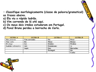 • Classifique morfologicamente (classe de palavra/gramatical)
as frases abaixo.
a) Ela viu o rápido ladrão.
b) Vim correndo de lá até aqui.
c) Os meus dois irmãos estudaram em Portugal.
d) Poxa! Bruna perdeu a borracha de Carla.
 