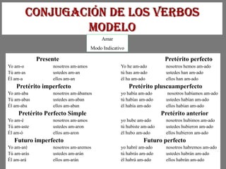 ConjugaCión de los VerbosConjugaCión de los Verbos
modelomodelo
Presente Pretérito perfecto
Yo am-o nosotros am-amos Yo he am-ado nosotros hemos am-ado
Tú am-as ustedes am-an tú has am-ado ustedes han am-ado
Él am-a ellos am-an él ha am-ado ellos han am-ado
Pretérito imperfecto Pretérito pluscuamperfecto
Yo am-aba nosotros am-ábamos yo había am-ado nosotros habíamos am-ado
Tú am-abas ustedes am-aban tú habías am-ado ustedes habían am-ado
Él am-aba ellos am-aban él había am-ado ellos habían am-ado
Pretérito Perfecto Simple Pretérito anterior
Yo am-é nosotros am-amos yo hube am-ado nosotros hubimos am-ado
Tú am-aste ustedes am-aron tú hubiste am-ado ustedes hubieron am-ado
Él am-ó ellos am-aron él hubo am-ado ellos hubieron am-ado
Futuro imperfecto Futuro perfecto
Yo am-aré nosotros am-aremos yo habré am-ado nosotros habremos am-ado
Tú am-arás ustedes am-arán tú habrás am-ado ustedes habrán am-ado
Él am-ará ellos am-arán él habrá am-ado ellos habrán am-ado
Amar
Modo Indicativo
 
