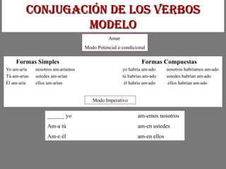 Formas Simples Formas Compuestas
Yo am-aría nosotros am-aríamos yo habría am-ado nosotros habríamos am-ado
Tú am-arías ustedes am-arían tú habrías am-ado ustedes habrían am-ado
Él am-aría ellos am-arían él habría am-ado ellos habrían am-ado
ConjugaCión de los VerbosConjugaCión de los Verbos
modelomodelo
Amar
Modo Potencial o condicional
Modo Imperativo
______ yo am-emos nosotros
Am-a tú am-en ustedes
Am-e él am-en ellos
 