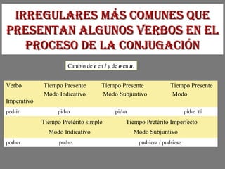 irregulares más Comunes queirregulares más Comunes que
presentan algunos Verbos en elpresentan algunos Verbos en el
proCeso de la ConjugaCiónproCeso de la ConjugaCión
Cambio de e en i y de o en u.
Verbo Tiempo Presente Tiempo Presente Tiempo Presente
Modo Indicativo Modo Subjuntivo Modo
Imperativo
ped-ir pid-o pid-a pid-e tú
Tiempo Pretérito simple Tiempo Pretérito Imperfecto
Modo Indicativo Modo Subjuntivo
pod-er pud-e pud-iera / pud-iese
 