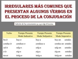 Irregulares más comunes queIrregulares más comunes que
presentan algunos verbos enpresentan algunos verbos en
el proceso de la conjugacIónel proceso de la conjugacIón
Adición de las consonantes y, z, g o ig al lexema.
Verbo Tiempo Presente
Modo Indicativo
Tiempo Presente
Modo Subjuntivo
Tiempo Presente
Modo Imperativo
hu-ir huy-o huy-a huy-an ustedes
conduc-ir conduzc-o conduzc-a conduc-an ustedes
sal-ir salg-o salg-a salg-an ustedes
o-ír oig-o oig-a oig-an ustedes
tra-er traig-o traig-a traig-an ustedes
 