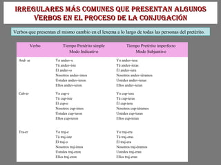 Irregulares más comunes que presentan algunosIrregulares más comunes que presentan algunos
verbos en el proceso de la conjugacIónverbos en el proceso de la conjugacIón
Verbos que presentan el mismo cambio en el lexema a lo largo de todas las personas del pretérito.
Verbo Tiempo Pretérito simple
Modo Indicativo
Tiempo Pretérito imperfecto
Modo Subjuntivo
And- ar Yo anduv-e
Tú anduv-iste
Él anduv-o
Nosotros anduv-imos
Ustedes anduv-ieron
Ellos anduv-ieron
Yo anduv-iera
Tú anduv-ieras
Él anduv-iera
Nosotros anduv-iéramos
Ustedes anduv-ieran
Ellos anduv-ieran
Cab-er Yo cup-e
Tú cup-iste
Él cup-o
Nosotros cup-imos
Ustedes cup-ieron
Ellos cup-ieron
Yo cup-iera
Tú cup-ieras
Él cup-iera
Nosotros cup-iéramos
Ustedes cup-ieran
Ellos cup-ieran
Tra-er Yo traj-e
Tú traj-iste
Él traj-o
Nosotros traj-imos
Ustedes traj-eron
Ellos traj-eron
Yo traj-era
Tú traj-eras
Él traj-era
Nosotros traj-éramos
Ustedes traj-eran
Ellos traj-eran
 