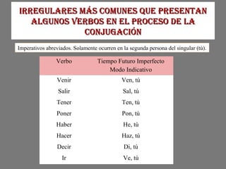 Irregulares más comunes que presentanIrregulares más comunes que presentan
algunos verbos en el proceso de laalgunos verbos en el proceso de la
conjugacIónconjugacIón
Imperativos abreviados. Solamente ocurren en la segunda persona del singular (tú).
Verbo Tiempo Futuro Imperfecto
Modo Indicativo
Venir Ven, tú
Salir Sal, tú
Tener Ten, tú
Poner Pon, tú
Haber He, tú
Hacer Haz, tú
Decir Di, tú
Ir Ve, tú
 