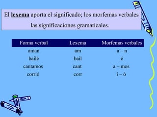 El lexema aporta el significado; los morfemas verbales
las significaciones gramaticales.
Forma verbal Lexema Morfemas verbales
aman am a – n
bailé bail é
cantamos cant a – mos
corrió corr i – ó
 