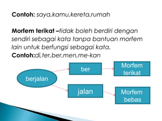 Contoh: saya,kamu,kereta,rumah
Morfem terikat –tidak boleh berdiri dengan
sendiri sebagai kata tanpa bantuan morfem
lain untuk berfungsi sebagai kata.
Contoh:di,ter,ber,men,me-kan
berjalan
ber
jalan
Morfem
terikat
Morfem
bebas
 