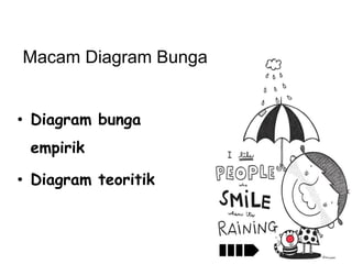 Macam Diagram Bunga
• Diagram bunga
empirik
• Diagram teoritik

 