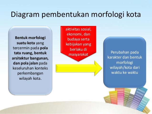 Morfologi Wilayah Kota