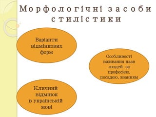 Морфологічні засоби
стилістики
Варіанти
відмінкових
форм
Кличний
відмінок
в українській
мові
Особливості
вживання назв
людей за
професією,
посадою, званням
 