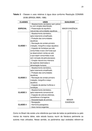 29



Tabela 2 - Classes e usos relativos à água doce conforme Resolução CONAMA
           20/86 (BRASIL-MMA, 1986)

       CLASSES                       USOS                   QUALIDADE
                   - Abastecimento doméstico sem prévia
                   ou com simples desinfecção.
     ESPECIAL      - Preservação do equilíbrio            MAIOR EXIGÊNCIA
                   natural das comunidades aquáticas.
                   - Abastecimento doméstico,
                   após tratamento simplificado.
                   - Proteção das comunidades
                   aquáticas.
                   - Recreação de contato primário
     CLASSE 1      (natação, mergulho e esqui aquático)
                   - Irrigação de hortaliças que são
                   consumidas cruas e de frutas que
                   se desenvolvem rentes ao solo
                   e que sejam consumidas cruas
                   sem remoção de película(casca).
                   - Criação natural e/ou intensiva
                   de espécies destinadas à
                   alimentação humana.
                   - Abastecimento doméstico,
                   após tratamento simplificado.
                   - Proteção das comunidades
                   aquáticas.
     CLASSE 2      - Recreação de contato primário
                   (natação, mergulho e esqui
                   aquático).
                   - Irrigação de plantas frutíferas e
                   hortaliças.
                   - Abastecimento doméstico,
     CLASSE 3      após tratamento convencional.
                   - Irrigação de culturas arbóreas,
                   cerealíferas e forrageiras.
                   - Dessedentação de animais.               MENOR
                   - Navegação.                             EXIGÊNCIA
     CLASSE 4      - Harmonia paisagística.
                   - Usos menos exigentes.


Como no Brasil não existe uma referência que trate de todos os parâmetros ou pelo
menos da maioria deles, este estudo buscou reunir da literatura pertinente os
autores mais utilizados. Nesse sentido, os parâmetros aqui avaliados referem-se
 