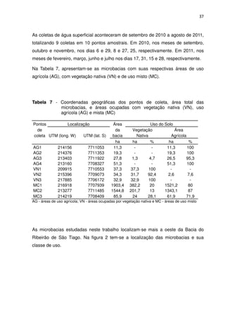 37



As coletas de água superficial aconteceram de setembro de 2010 a agosto de 2011,
totalizando 9 coletas em 10 pontos amostrais. Em 2010, nos meses de setembro,
outubro e novembro, nos dias 6 e 29, 8 e 27, 25, respectivamente. Em 2011, nos
meses de fevereiro, março, junho e julho nos dias 17, 31, 15 e 28, respectivamente.

Na Tabela 7, apresentam-se as microbacias com suas respectivas áreas de uso
agrícola (AG), com vegetação nativa (VN) e de uso misto (MC).




Tabela 7 - Coordenadas geográficas dos pontos de coleta, área total das
           microbacias, e áreas ocupadas com vegetação nativa (VN), uso
           agrícola (AG) e mista (MC)

Pontos          Localização                   Área                  Uso do Solo
  de                                           da        Vegetação               Área
coleta UTM (long. W)    UTM (lat. S)          bacia         Nativa            Agrícola
                                               ha        ha         %        ha         %
AG1           214156           7711053        11,3        -         -       11,3       100
AG2           214376           7711353        19,3        -         -       19,3       100
AG3           213403           7711922        27,8      1,3        4,7      26,5      95,3
AG4           213160           7708327        51,3        -         -       51,3       100
VN1           209915           7710553        37,3      37,3       100        -         -
VN2           215396           7709073        34,3      31,7      92,4       2,6       7,6
VN3           217885           7706172        32,9      32,9       100        -         -
MC1           216918           7707939       1903,4    382,2       20      1521,2      80
MC2           213277           7711485       1544,8    201,7       13      1343,1      87
MC3           214219           7708409        85,9       24       28,1      61,9      71,9
AG - áreas de uso agrícola; VN - áreas ocupadas por vegetação nativa e MC - áreas de uso misto




As microbacias estudadas neste trabalho localizam-se mais a oeste da Bacia do
Ribeirão de São Tiago. Na figura 2 tem-se a localização das microbacias e sua
classe de uso.
 