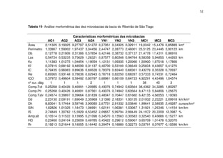 52



Tabela 11- Análise morfométrica das dez microbacias da bacia do Ribeirão de São Tiago


                                 Características morfométricas das microbacias
              AG1       AG2       AG3      AG4     VN1      VN2     VN3     MC1       MC2       MC3
Área        0,11325   0,19325   0,27797 0,51272 0,37351 0,34325 0,32911 19,0342     15,4479   0,85889   km²
Perímetro 1,33867     1,59002   1,97437 3,04456 2,44747 2,28773 2,46001 23,5125     23,4445   3,90123   km
Db          0,12778   0,21806   0,31366 0,57854 0,42146 0,38732 0,37137 21,4778     17,4311   0,96916
Lax         0,54724   0,53235   0,75629 1,28321 0,87577 0,80348 0,94764 8,58358     5,94853   1,44263   km
Kc          1,11383   1,01275   1,04854 1,19054 1,12131 1,09335 1,20066 1,50900     1,67018   1,17866
Kf          0,37815   0,68192   0,48599 0,31137 0,48700 0,53169 0,36649 0,25834     0,43657   0,41270
IC          0,79435   0,96083   0,89636 0,69528 0,78379 0,82440 0,68361 0,43279     0,35328   0,70937
Re          0,69365   0,93148   0,78636 0,62943 0,78718 0,82250 0,68287 0,57333     0,74531   0,72464
ICO         0,37972   0,49604   0,59492 0,80797 0,68961 0,66109 0,64733 4,92291     4,43496   1,04574
nº cur. dág    1         1         1         2       1       1       1       38        40        3
Comp.Tot 0,25268      0,40426   0,46991 1,20985 0,49076 0,74942 0,63564 38,4362     34,3285   1,80297
Comp.Pri 0,25268      0,40426   0,46991 0,87561 0,49076 0,74942 0,63564 8,47113     5,84806   1,25675
Comp.Talv 0,24574     0,39897   0,39664 0,81839 0,48047 0,70447 0,61660 6,42135     4,66553   1,10093
Dd          2,23130   2,09191   1,69049 2,35969 1,31390 2,18331 1,93135 2,01932     2,22221   2,09918   km/km²
Dh          8,83041   5,17464   3,59746 3,90080 2,67731 2,91332 3,03846 1,99641     2,58935   3,49287   cursos/km²
SIN         1,02826   1,01325   1,18473 1,06991 1,02141 1,06381 1,03087 1,31921     1,25346   1,14154   km/km
IS          2,74849   1,30782   15,5929 6,53452 2,09657 5,99794 2,99449 24,1972     20,2209   12,3987   %
Amp.alt     0,10514   0,11522   0,13995 0,21098 0,34570 0,13563 0,30583 0,32540     0,45666   0,15277   km
HD          0,23460   0,24104   0,23659 0,49785 0,45422 0,29612 0,59067 0,65709     1,01478   0,32070
Rr          0,19213   0,21644   0,18505 0,16442 0,39474 0,16880 0,32273 0,03791     0,07677   0,10590   km/km
 