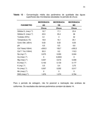 55



Tabela 13 - Concentração média dos parâmetros de qualidade das águas
            superficiais das microbacias estudadas no período de chuva

                           MICROBACIA        MICROBACIA       MICROBACIA
         PARÂMETRO              AG                VN               MC
                               Chuva            Chuva            Chuva
    Sólidos S. (meq L¯¹)        19,7             17,1             23,4
    Sólidos D. (meq L¯¹)        23,5             35,4              38
    Turbidez (NTU)              8,1                4               42
    Temperatura (°C)            18,9             18,1             20,1
    Cond. Elét. (dS/m)          0,02             0,02             0,03
    pH                          6,5               6,5              6,6
    Col.Totais(/100ml)         >200,5            159,7           >200,5
    Col.T. Tol.(/100ml)         83,3              6,2             119,3
    Na (mg L¯¹)                0,075             0,093            0,044
    Ca (meq L¯¹)                 0              0,0003              0
    Mg (meq L¯¹)               0,007             0,016            0,008
    B (meq L¯¹)                0,163             0,133            0,177
    K (mg L¯¹)                  0,5               0,4             3,75
    Fe (meq L¯¹)               0,007             0,002            0,017
    Mn (meq L¯¹)                 0                 0                0
    RAS (meq L¯¹)              1,676             1,074            0,794




Para o período de estiagem, não foi possível a realização das análises de
coliformes. Os resultados dos demais parâmetros constam da tabela 14.
 