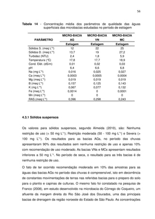 56



Tabela 14 - Concentração média dos parâmetros de qualidade das águas
            superficiais das microbacias estudadas no período de estiagem

                            MICRO-BACIA     MICRO-BACIA      MICRO-BACIA
        PARÂMETRO               AG                VN              MC
                             Estiagem          Estiagem         Estiagem
    Sólidos S. (meq L¯¹)         12                22               25
    Sólidos D. (meq L¯¹)        13,7               19              27,2
    Turbidez (NTU)              2,4               1,8              5,9
    Temperatura (° C)           17,8              17,7             18,9
    Cond. Elét. (dS/m)          0,01              0,02             0,03
    pH                          6,4               6,6              6,8
    Na (mg L¯¹)                0,016             0,025            0,027
    Ca (meq L¯¹)              0,0003            0,0005           0,0004
    Mg (meq L¯¹)               0,019             0,019            0,019
    B (meq L¯¹)                0,157             0,125            0,143
    K (mg L¯¹)                 0,067             0,077            0,132
    Fe (meq L¯¹)              0,0014               0             0,0001
    Mn (meq L¯¹)                 0                 0                0
    RAS (meq L¯¹)              0,396             0,298            0,243




4.3.1 Sólidos suspensos


Os valores para sólidos suspensos, segundo Almeida (2010), são: Nenhuma
restrição de uso (< 50 mg L¯¹); Restrição moderada (50 - 100 mg L¯¹) e Severa (>
100 mg L¯¹). Os resultados para as bacias AGs, no período das chuvas
apresentaram 90% dos resultados sem nenhuma restrição de uso e apenas 10%
com recomendação de uso moderado. As bacias VNs e MCs apresentam resultados
inferiores a 50 mg L¯¹. No período de seca, o resultado para as três bacias é de
nenhuma restrição de uso.

O fato de ter ocorrido recomendação moderada em 10% das amostras para as
águas das bacias AGs no período das chuvas é compreensível, isto em decorrência
de constantes movimentações de terras nas referidas bacias para o preparo do solo
para o plantio e capinas de culturas. O mesmo fato foi constatado na pesquisa de
Franco (2008), em estudo desenvolvido na microbacia do Córrego do Coqueiro, um
afluente da margem direita do Rio São José dos Dourados, uma das principais
bacias de drenagem da região noroeste do Estado de São Paulo. As concentrações
 