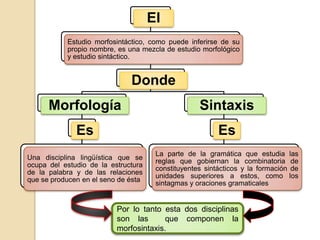 El
Estudio morfosintáctico, como puede inferirse de su
propio nombre, es una mezcla de estudio morfológico
y estudio sintáctico.

Donde
Morfología

Sintaxis

Es

Es

Una disciplina lingüística que se
ocupa del estudio de la estructura
de la palabra y de las relaciones
que se producen en el seno de ésta

La parte de la gramática que estudia las
reglas que gobiernan la combinatoria de
constituyentes sintácticos y la formación de
unidades superiores a estos, como los
sintagmas y oraciones gramaticales

Por lo tanto esta dos disciplinas
son las
que componen la
morfosintaxis.

 