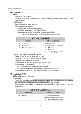 Apuntes de morfosintaxis
4.1.- Nominal (SN)
• Núcleo:
• Sustantivo: La casa azul
• Elemento equivalente: pronombre (Yo estudio) o palabra sustantivada (Fumar es malo
para la salud).
• Modificadores:
• Determinantes: Mi casa, Tu coche
• Complementos del nombre:
• Adjetivos (adyacentes): El coche azul
• Aposición (sustantivos): Mar Mediterráneo
• Sintagma preposición (preposición + sintagma nominal):
La casa de (preposición) mi hermano (sintagma nominal)
SINTAGMA NOMINAL
NÚCLEO MODIFICADORES
• Sustantivo
• Pronombre
• Palabra sustantivada
• Determinantes
• Complementos del nombre:
• Adjetivo
• Aposición
• Sintagma preposicional
• Funciones que puede cumplir en la oración:
• Sujeto: Mi tío Vicente ha comprado un coche.
• Aposición: Luis vive en la calle Juan de Garay.
• Atributo: Esa señora es la alcaldesa.
• Complemento directo: Me he comprado una bicicleta.
• Complemento circunstancial:
• De tiempo: El tren llegará esta tarde a Madrid.
• De cantidad: La entrada del concierto cuesta cinco mil pesetas.
• Complemento predicativo: Ellos eligieron presidente al vecino del 5º
4.2.- Adjetival (SAdj)
• Núcleo: adjetivo (muy simpático).
• Modificadores:
• Adverbios cuantificadores (como su nombre indica, los cuantificadores son palabras
que cuentan, por ejemplo mucho, poco, demasiado...): muy simpático
• Complementos del adjetivo (sintagmas preposicionales): muy simpático con sus
compañeros.
SINTAGMAADJETIVAL
NÚCLEO MODIFICADORES
• Adjetivo • Adverbios de cantidad
• Complementos del adjetivo:
• Sintagma preposicional
10
 