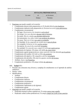 Apuntes de morfosintaxis
SINTAGMA PREPOSICIONAL
La casa de mi hermano
Enlace Término
• Funciones que puede cumplir en la oración:
• Complemento directo (sólo preposición a): El Alcalde felicitó a los bomberos.
• Complemento indirecto (sólo preposición a): Enviaron un aviso a sus adversarios.
• Complemento circunstancial:
• De lugar: Encerraron a los insumisos en la cárcel.
• De tiempo: Los osos duermen durante todo el invierno.
• De modo: Hizo la comida con absoluta dedicación.
• De instrumento: Los niños comen con cucharas de plástico.
• De causa: Todo eso lo hace por amor a su familia.
• De finalidad: Se ha comprado un vestido nuevo para la fiesta.
• De compañía: Se fueron al cine con los vecinos.
• De materia: Su casa la ha construido de piedra.
• De cantidad: Un conocido suyo compró el coche por cuatro perras.
• Complemento de régimen: Mi amigo sólo habla de cosas tristes.
• Complemento agente (preposición por, raras veces de): Ayer fue detenido por la policía.
• Complemento del nombre: He leído un libro de aventuras.
• Complemento del adjetivo: Mi compañero está loco de alegría.
• Complemento del adverbio: Ella dejó los apuntes encima de la mesa.
• Atributo: Juan es de Pamplona.
• Complemento predicativo: Mi amiga trabaja de enfermera.
4.5.- Verbal (SV)
• Presenta una estructura muy diversa y compleja (lo estudiaremos en el apartado de análisis
sintáctico).
• Núcleo: verbo.
• Modificadores:
• Atributo
• Complemento directo
• Complemento indirecto
• Complemento circunstancial
• Complemento predicativo
• Complemento suplemento (o de régimen)
• Complemento agente
• Funciones que puede cumplir en la oración:
• Predicado nominal (verbos copulativos): Tu amigo parece muy orgullo.
• Predicado verbal (verbos predicativos): Tu amigo compró un coche el mes anterior.
12
 