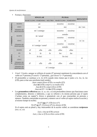 Apuntes de morfosintaxis
• Formas y funciones:
SINGULAR PLURAL
REFLEXIVO
MASCULINO FEMENINO NEUTRO MASCULINO FEMENINO
1ªPERSONA
SUJETO yo nosotros nosotras
CD/CI me nos me / nos
TÉRMINO DE
PREPOSICIÓN mí / conmigo nosotros nosotras
2ªPERSONA
SUJETO tú / usted
ustedes
vosotros vosotras
CD/CI te os te / os
TÉRMINO DE
PREPOSICIÓN ti / contigo / usted
vosotros vosotras
ustedes
3ªPERSONA
SUJETO él ella ello ellos ellas
CD lo la lo los las
CI le (se) les (se)
se
CD/CI se
TÉRMINO DE
PREPOSICIÓN él ella ello ellos ellas
TÉRMINO DE
PREPOSICIÓN sí / consigo sí
• Usted / Ustedes, aunque se refieren al oyente (2ª persona) mantienen la concordancia con el
verbo en 3ª persona [Y usted (= 2ª persona), ¿qué desea? (= 3ª persona)].
• El pronombre se sustituye a le, les (CI) cuando éstos tienen que ir junto a lo, los, la, las
(CD), paro evitar una cacofonía (mal sonido):
Juan compró flores (CD) a su madre (CI)
Juan las (CD) compró a su madre (CI)
Juan le (CI) compró flores (CD)
Juan se (CI = le) las (CD) compró
• Los pronombres reflexivos (me, te, se, nos, os) son pronombres átonos que funcionan como
complementos, directos o indirectos, y que se refieren a la misma persona que el sujeto
(“actúan como un espejo”), léxico o gramatical, con el que concuerdan en persona y
número. También concuerdan en persona y número con el verbo (el sujeto realiza la acción y
al mismo tiempo la recibe).
Yo (1ª) me (1ª, CD) lavo (1ª)
Tú (2ª) te (2ª, CI) lavas (2ª) los dientes (CD)
Si el sujeto está en plural y hay intercambio de la acción verbal, se consideran recíprocos
(nos, os, se):
Luis y Ana se (CD) cartean
Luis y Ana se (CI) escriben cartas (CD)
4
 