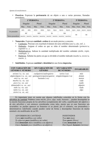 Apuntes de morfosintaxis
• Posesivos. Expresan la pertenencia de un objeto a una o varias personas, llamadas
poseedores.
1ª PERSONA 2ª PERSONA 3ª PERSONA
Singular Plural Singular Plural Singular Plural
Mas. Fem. Mas. Fem. Mas. Fem. Mas. Fem. Mas. Fem. Mas. Fem.
Un poseedor
mío mía míos mías tuyo tuya tuyos tuyas suyo suya suyos suyas
mi mis tu tus
su su
Varios poseedores nuestro nuestra nuestros nuestras vuestro vuestra vuestros vuestras
• Numerales. Expresan cantidad u orden de un modo preciso y concreto.
• Cardinales. Precisan con exactitud el número de seres referidos (uno/-a, dos, mil...).
• Ordinales. Asignan el orden en que se sitúa el nombre determinado (primero/-a,
segundo/-a...).
• Multiplicativos. Indican la cantidad multiplicada del nombre señalado (doble, triple,
cuádruple...).
• Partitivos. Señalan las partes en que es dividido el nombre indicado (medio/-a, tercio/-a,
cuarto...).
• Indefinidos. Expresan cantidad o identidad de una forma imprecisa.
CON VARIACIÓN DE
GÉNERO Y NÚMERO
SIN VARIACIÓN DE
GÉNERO
SIN VARIACIÓN
DE NÚMERO
INVARIABLES
un/uno (-a, -os, -as)
algún/alguno (-a, -os, -as)
otro (-a, -os, -as)
mucho (-a, -os, -as)
poco (-a, -os, -as)
demasiado (-a, -os, -as)
todo (-a, -os, -as)
tanto (-a, -os, -as)
cierto (-a, -os, -as)
cualquiera/cualesquiera
quienquiera/quienesquiera
bastante (-es)
varios (-as)
ningún/ninguno (-a)
más
demás
menos
cada
nadie
alguien
nada
algo
Es importante tener en cuenta que algunos indefinidos coinciden en la forma con los
adverbios de cantidad. Palabras como mucho, poco, algo, nada, bastante..., pueden desempeñar en
la oración funciones propias de los adverbios (complemento del verbo, cuantificador del adjetivo o
de otro adverbio) y son entonces consideradas como tales, puesto que en esas funciones son
invariables: no pueden aparecer en femenino ni en plural; por el contrario, son pronombres o
determinativos indefinidos cuando pueden variar de forma y desempeñan funciones de núcleo
nominal o de modificador de un SN:
ADVERBIOS DE CANTIDAD INDEFINIDOS
Corre más (modifica a un verbo) Trae más (pan)
Te esfuerzas poco (modifica a un verbo) Tiene pocos (libros)
Está demasiado dulce (modifica a un adjetivo) Come demasiada (fruta)
Llueve bastante poco (modifica a un adjetivo) Han llegado bastantes (turistas)
6
 