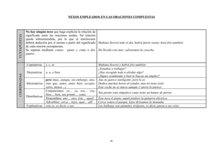 NEXOS EMPLEADOS EN LAS ORACIONES COMPUESTAS
YUXTAPUESTAS
No hay ningún nexo que haga explícita la relación de
significado entre las oraciones unidas. Tal relación
queda sobreentendida, por lo que el interlocutor
deberá deducirla por sí mismo a partir del significado
de cada oración yuxtapuestas.
Se separan mediante comas, punto y coma o dos
puntos.
Mañana lloverá todo el día, habrá fuerte viento, hará frío también.
Ha llovido este mes; salvaremos la cosecha.
COORDINADAS
Copulativas y, e, ni Mañana lloverá y habrá frío también
Disyuntivas o, u, o bien
¿Estudias o trabajas?
¿Has recogido todo u olvidas algo?
¿Sigues estudiando o bien te buscas un empleo?
Adversativas
pero (mas, aunque, sin embargo, sino,
sino que, antes, antes bien, excepto,
salvo, menos…)
Ana no parece inteligente, pero lo es
Dedica muchas horas al estudio, mas no tiene éxito
Este coche no es nuevo aunque (=pero) lo parece
Distributivas
Conjunciones: ya… ya, ora… ora,
bien… bien, tan pronto… como
Tan pronto está simpático como tiene un humor de perros
Pronombres: uno… otro, éste… aquél Éste toca el piano, aquél prefiere la guitarra eléctrica
Adverbios: cerca… lejos, aquí… allí Cerca vemos el parque, lejos divisamos la montaña
Explicativas esto es, es decir, o sea Las ballenas son animales vivíparos, es decir, paren a sus crías
66
 