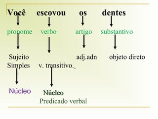 Você
pronome
Sujeito
Simples

Núcleo

escovou
verbo

os
artigo
adj.adn

v. transitivo.

Núcleo
Predicado verbal

dentes
substantivo
objeto direto

 