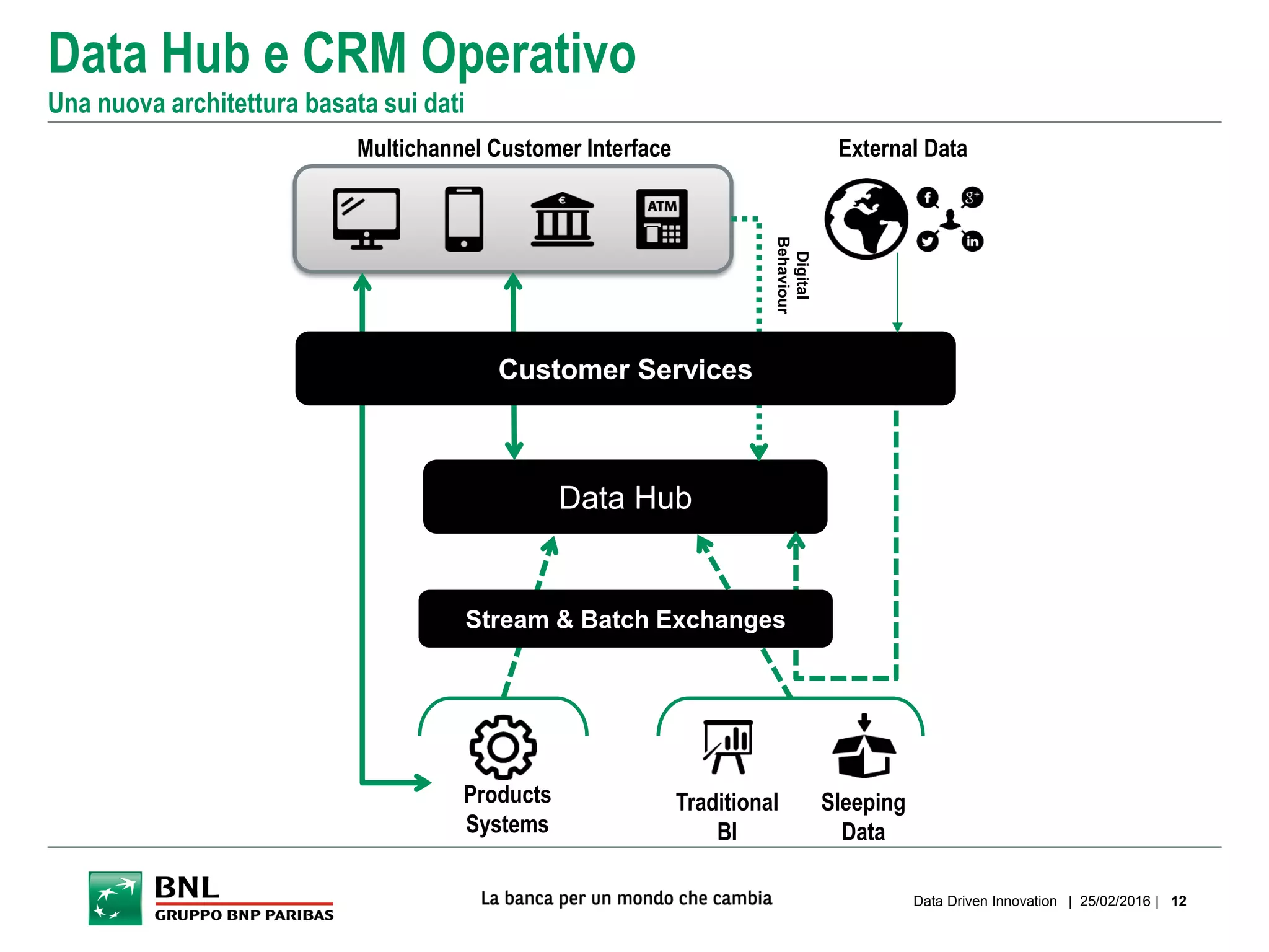 Data Hub e CRM Operativo
Una nuova architettura basata sui dati
| 25/02/2016 |Data Driven Innovation 12
Multichannel Customer Interface
Data Hub
Sleeping
Data
Products
Systems
Traditional
BI
External Data
Digital
Behaviour
Stream & Batch Exchanges
Customer Services
 