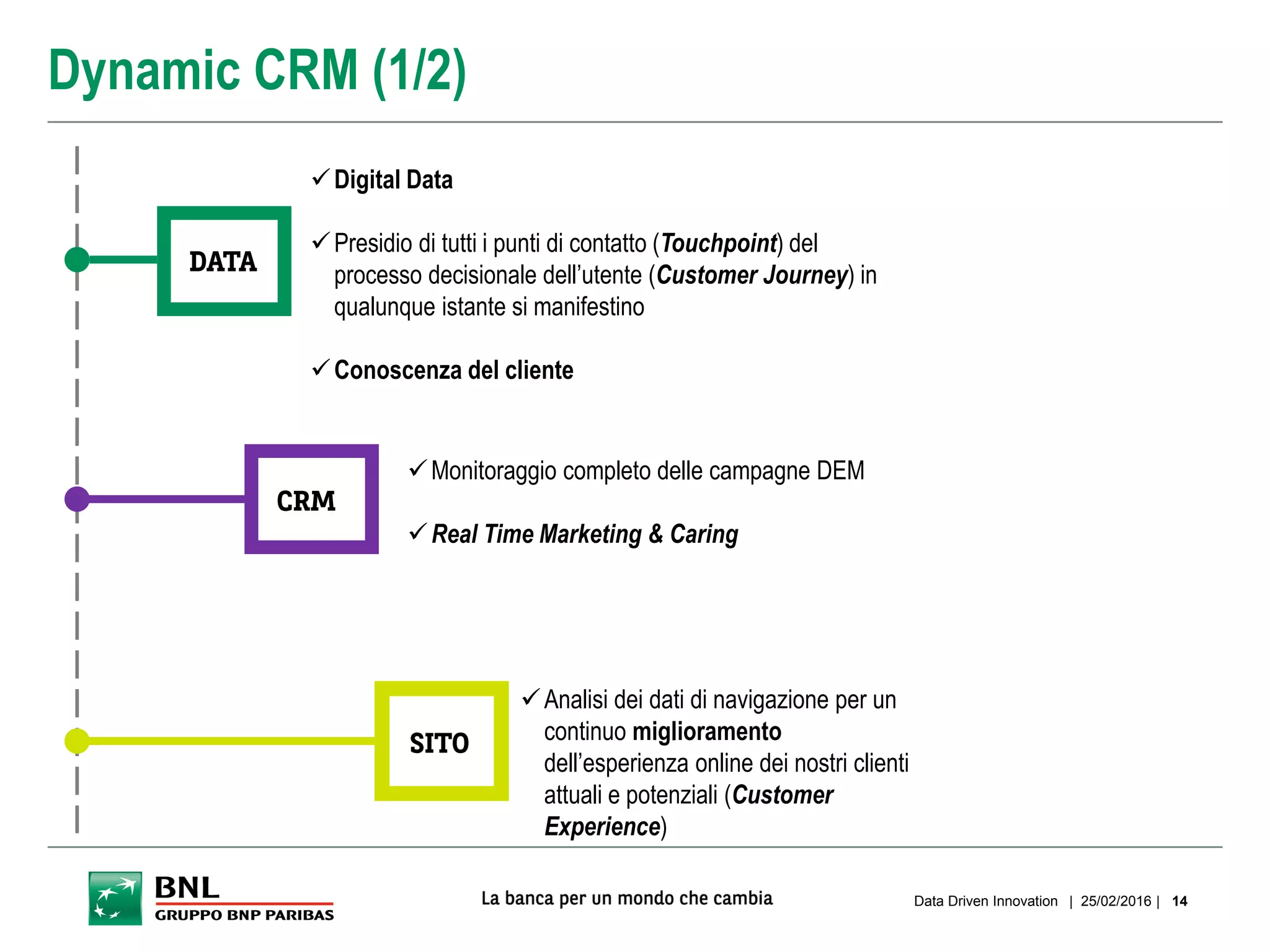 Dynamic CRM (1/2)
| 25/02/2016 |Data Driven Innovation 14
Analisi dei dati di navigazione per un
continuo miglioramento
dell’esperienza online dei nostri clienti
attuali e potenziali (Customer
Experience)
Digital Data
Presidio di tutti i punti di contatto (Touchpoint) del
processo decisionale dell’utente (Customer Journey) in
qualunque istante si manifestino
Conoscenza del cliente
Monitoraggio completo delle campagne DEM
Real Time Marketing & Caring
 