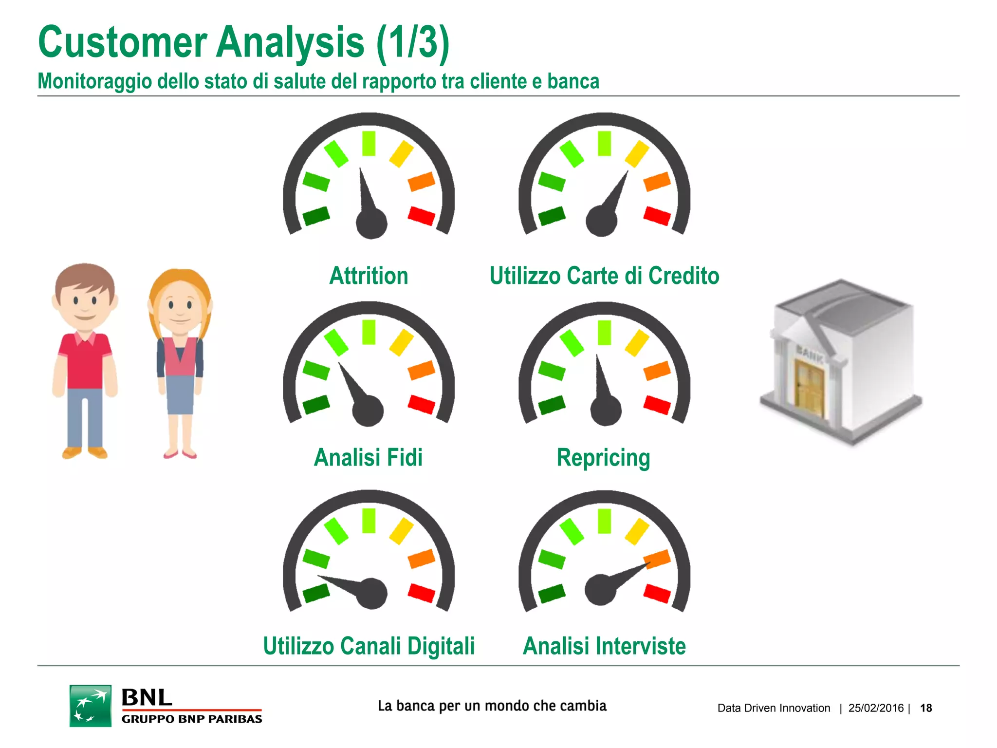 Customer Analysis (1/3)
Monitoraggio dello stato di salute del rapporto tra cliente e banca
| 25/02/2016 |Data Driven Innovation 18
Attrition
Utilizzo Canali Digitali
Utilizzo Carte di Credito
RepricingAnalisi Fidi
Analisi Interviste
 