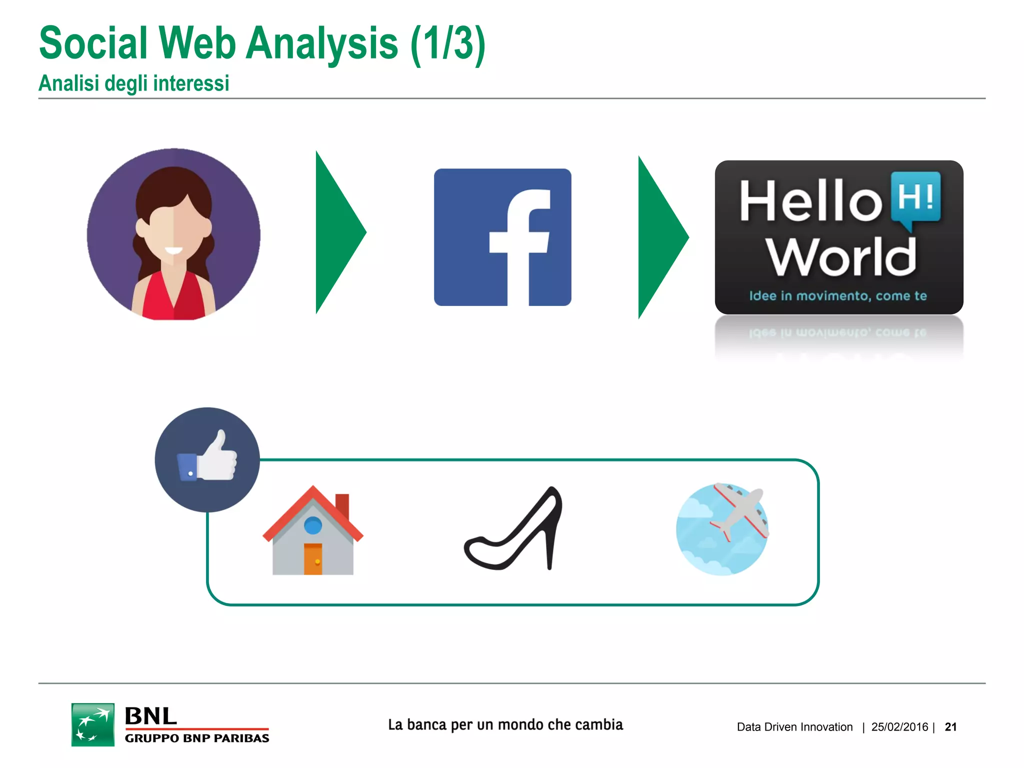 Social Web Analysis (1/3)
Analisi degli interessi
| 25/02/2016 |Data Driven Innovation 21
 