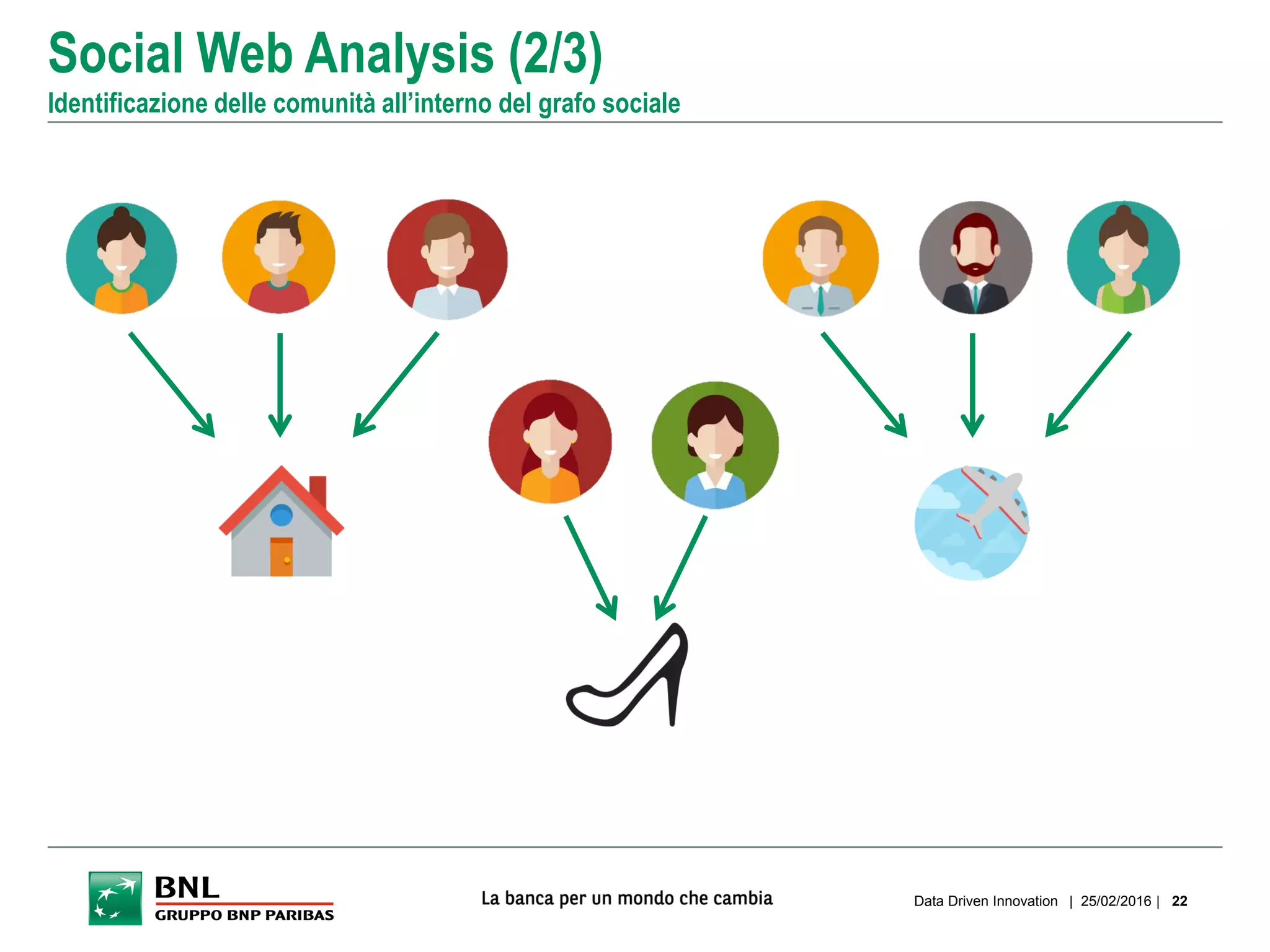 Social Web Analysis (2/3)
Identificazione delle comunità all’interno del grafo sociale
| 25/02/2016 |Data Driven Innovation 22
 