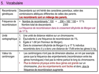 5.  Vocabulaire Les centimorgans n'ont pas de dimension absolue, en nm par exemple parce que la fréquence des enjambements (recombinaison entre les gènes homologues) n'est pas la même partout le long du chromosome. Plus la distance physique entre deux gènes est grande  sur un chromosome,  plus les enjambements sont faciles  et donc,  plus la fréquence de recombinaison augmente . Valeur du centimorgan Une unité de distance relative sur un chromosome. Équivalente à une fréquence de recombinaison de 1%. Égale à 1 cM (en l'honneur de Morgan). Dans le croisement dihybride de Morgan il y a 17 % individus recombinés donc il y a donc une distance de 17cM entre les gènes b /vg. Unité cartographique =  Nombre de recombinants * 100   =  206 + 185 * 100  =  17 % Nombre total de descendants  2300 La fréquence de recombinaison dans le croisement dihybride de Morgan est de 17 %. Fréquence de recombinaison Descendants qui ont hérité des caractères parentaux, selon des combinaisons alléliques différentes de celles des parents. Les recombinants sont un mélange des parents. Recombinants génétiques 