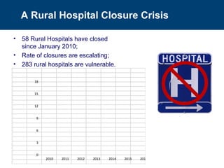 A Rural Hospital Closure Crisis
• 58 Rural Hospitals have closed
since January 2010;
• Rate of closures are escalating;
• 283 rural hospitals are vulnerable.
0
3
6
9
12
15
18
2010 2011 2012 2013 2014 2015 2016
 