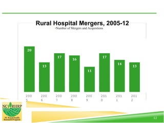 Rural Hospital Mergers, 2005-12
200
5
200
6
•Number of Mergers and Acquistions
200
7
200
8
200
9
201
0
201
1
201
2
 