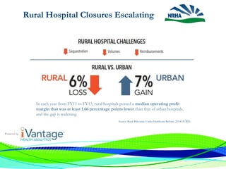 Rural Hospital Closures Escalating
Source: Rural Relevance Under Healthcare Reform (2014 HCRIS)
In each year from FY11 to FY13, rural hospitals posted a median operating profit
margin that was at least 1.66 percentage points lower than that of urban hospitals,
and the gap is widening.
 