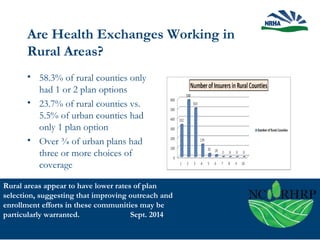 Are Health Exchanges Working in
Rural Areas?
• 58.3% of rural counties only
had 1 or 2 plan options
• 23.7% of rural counties vs.
5.5% of urban counties had
only 1 plan option
• Over ¾ of urban plans had
three or more choices of
coverage
Rural areas appear to have lower rates of plan
selection, suggesting that improving outreach and
enrollment efforts in these communities may be
particularly warranted. Sept. 2014
 