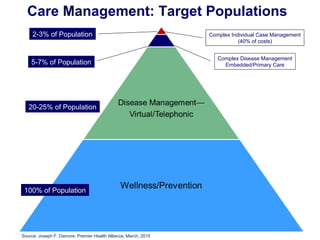 Care Management: Target Populations
100% of Population
20-25% of Population
5-7% of Population
2-3% of Population Complex Individual Case Management
(40% of costs)
Complex Disease Management
Embedded/Primary Care
Source: Joseph F. Damore, Premier Health Alliance, March, 2015
 