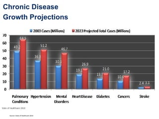 Chronic Disease
Growth Projections
Source: State of Healthcare 2010
 